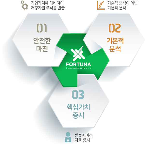 안전한 마진, 기본적 분석, 핵심가치 중시