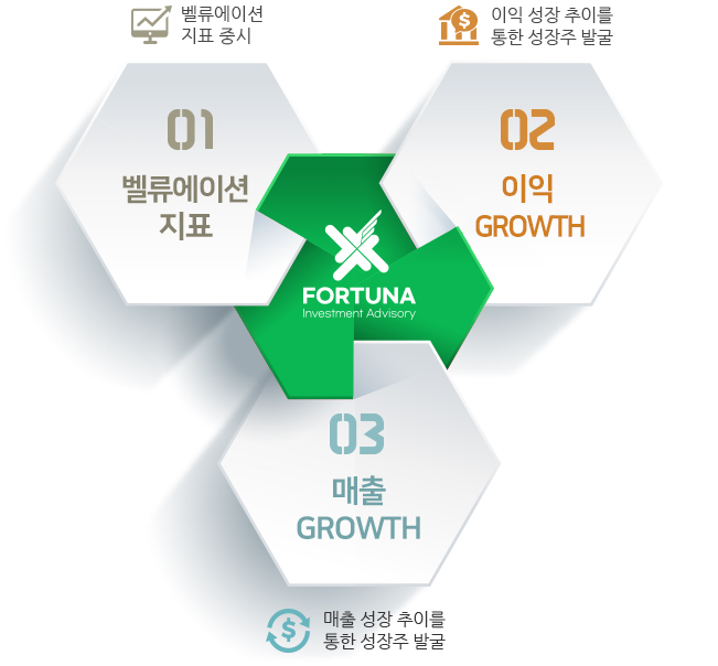 벨류에이션 지표, 이익 GROWT,H 매출 GROWTH