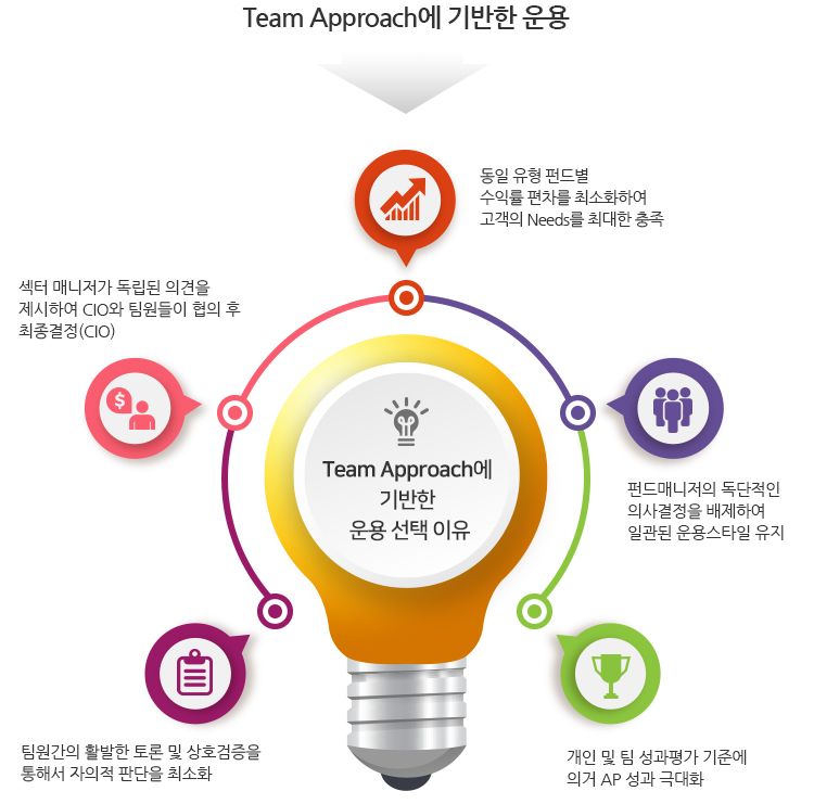 투자의사결정 체계